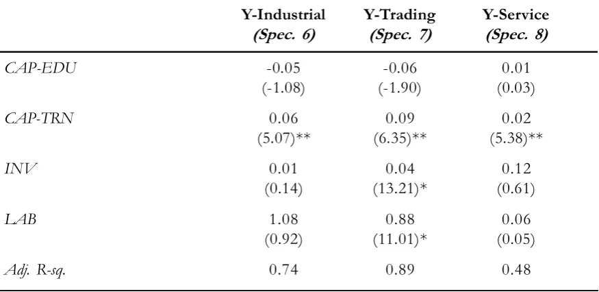 Table 4. Dependent Variable: GDP Growth of  Medium Enterprises in 3 Sectors with t-statistics in parentheses