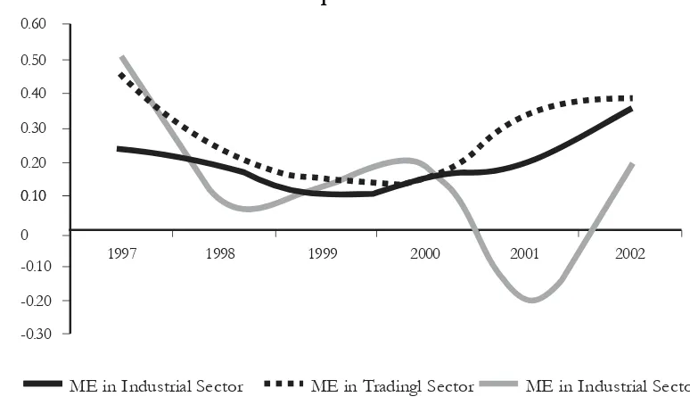 Figure 1. GDP Growth of  Medium Enterprise in 3 Sectors