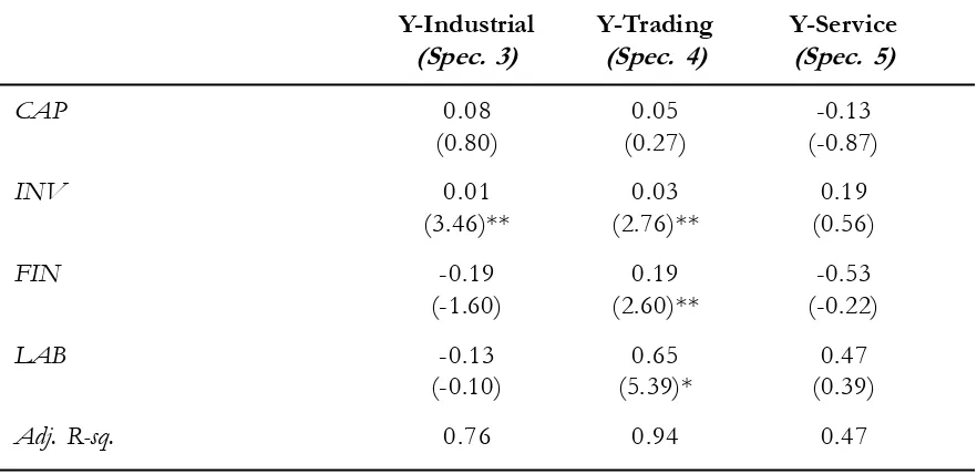 Table 3. Dependent Variable: GDP Growth of  Medium Enterprises in 3 Sectors with t-statistics in parentheses