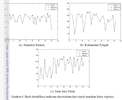 Gambar 6  Hasil identifikasi maksima dan minima dari sinyal masukan kelas vegetasi. 