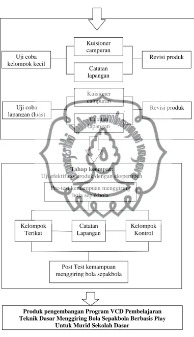 Gambar 3.1 Bagan Prosedur Pengembangan commit to user 