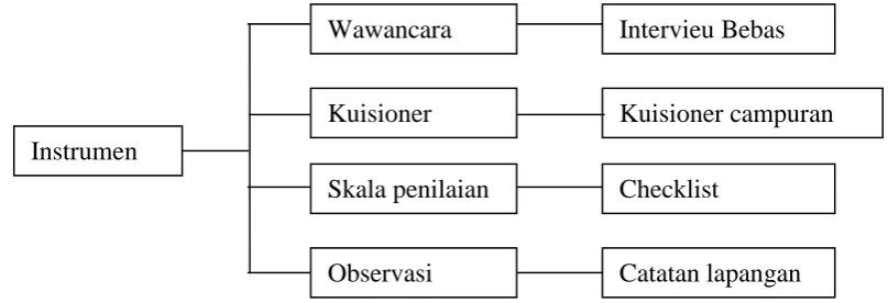 Gambar 3.2 Bagan Instrumen Pengumpulan Data commit to user 