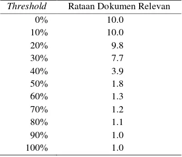 Tabel 5  Rataan dokumen yang ditemukan berdasar tingkat threshold 