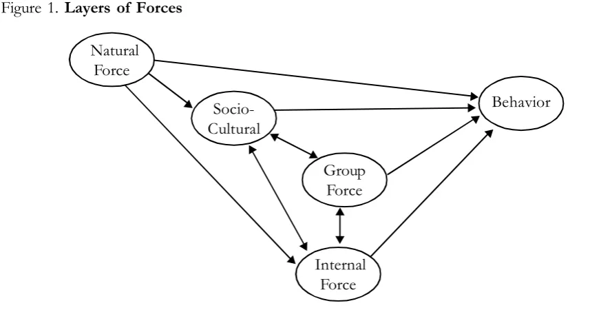 Figure 1. Layers of Forces