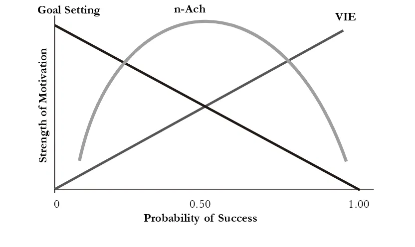 Figure 2. Conflicting Propositions of  n-Ach, Goal-Setting, and VIE Theory