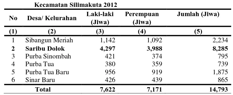 Tabel 1. Penduduk Menurut Desa/ Kelurahan dan Jenis Kelamin di Kecamatan Silimakuta 2012 