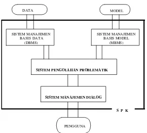 Gambar  27   Struktur Dasar Sistem Pendukung Keputusan (Eriyatno, 2003).                              