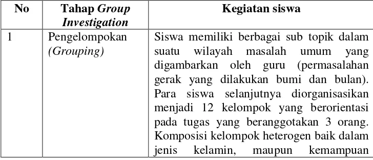 Tabel 9. Tahap-tahap pembelajaran Group Investigation siklus II