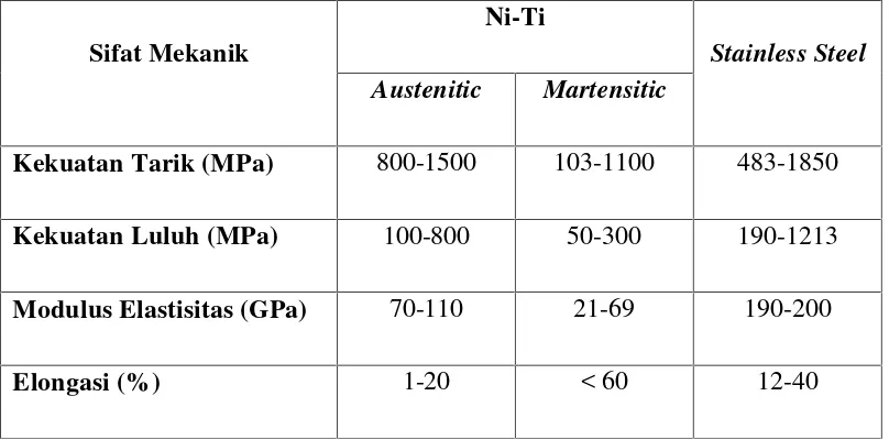 Tabel 2.1 Sifat mekanik Stainless Steel dan Ni-Ti untuk biomedik.[11,12]