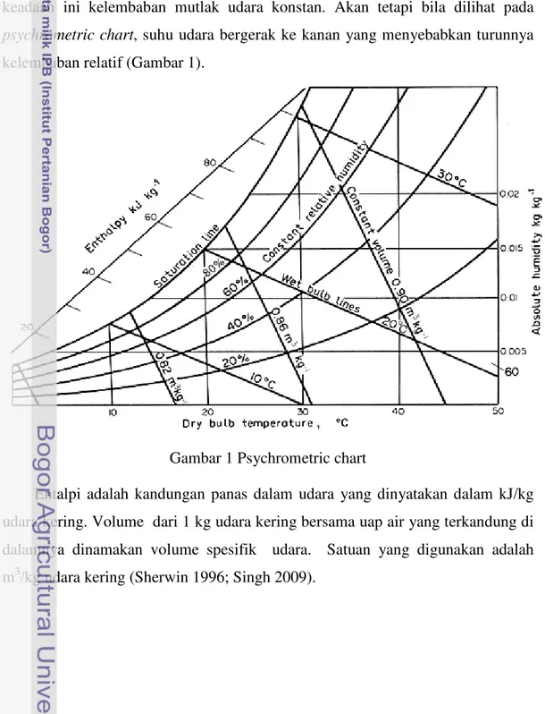 Gambar 1 Psychrometric chart 