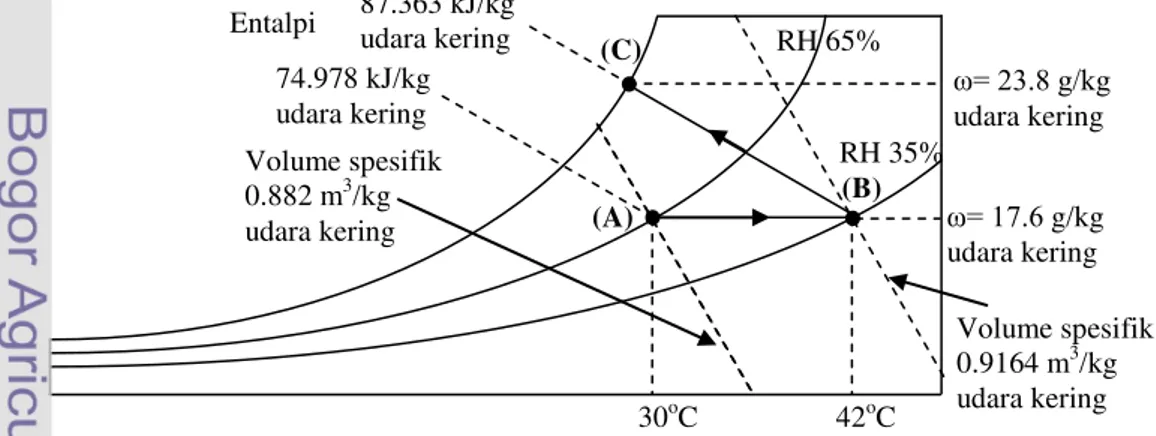 Gambar 11  Psikr ometri  udara awal (A) dan sesudah  melalui kondensor (B) serta  titik penyerapan uap air maksimal (C)
