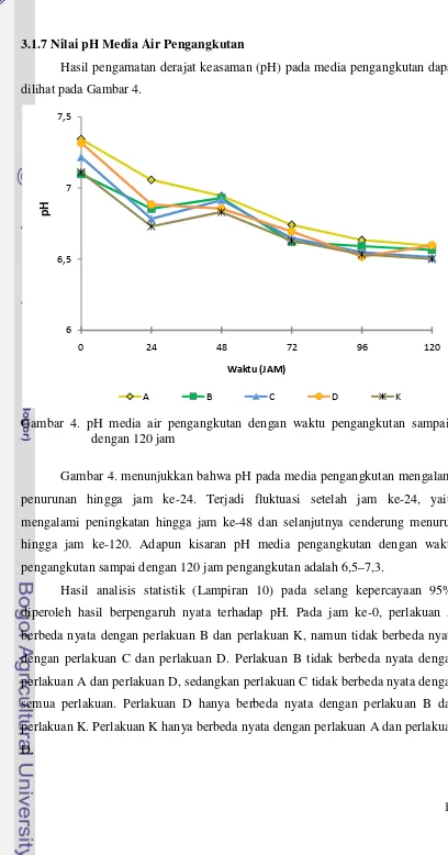 Gambar 4. pH media air pengangkutan dengan waktu pengangkutan sampai 