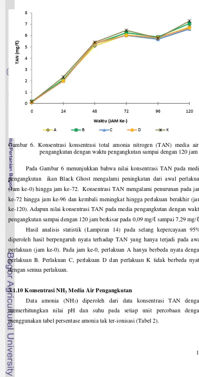 Gambar 6. Konsentrasi konsentrasi total amonia nitrogen (TAN) media air 