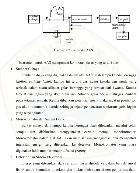 Gambar 2.2 Skema alat AAS 