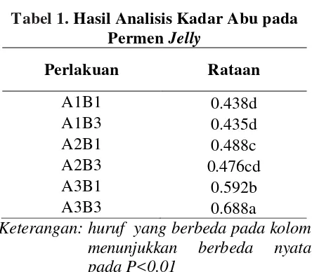 Tabel 1. Hasil Analisis Kadar Abu pada 