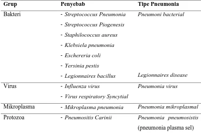 Table 2.2. Klasifikasi Pneumonia Berdasarkan Etiologi 