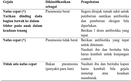 Table 2.3. Pedoman Tatalaksana Kasus Pneumonia Pada Anak 