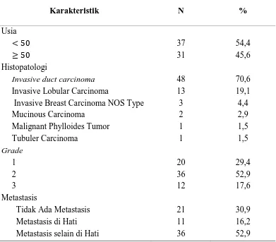 Tabel 5.1 Distribusi Frekuensi Penderita Kanker Payudara berdasarkan 