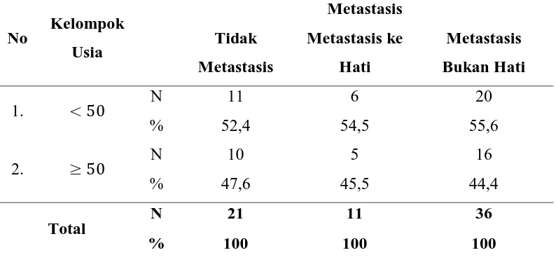Tabel 5.3 Distribusi Frekuensi Penderita Kanker payudara berdasarkan Kelompok Usia dan Metastasis 
