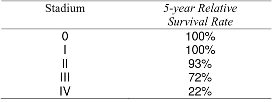 Tabel 2.4 Prognosis Kanker Payudara 
