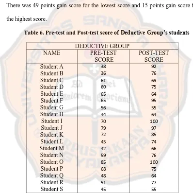 Table 6. Pre-test and Post-test score of Deductive Group’s students  