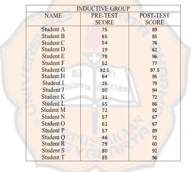 Table 7. Pre-test and Post-test score of Inductive group’s students 
