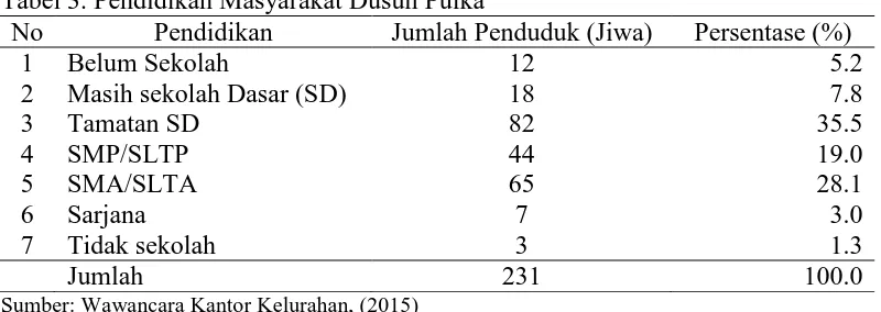 Tabel 3. Pendidikan Masyarakat Dusun Pulka No Pendidikan Jumlah Penduduk (Jiwa) 