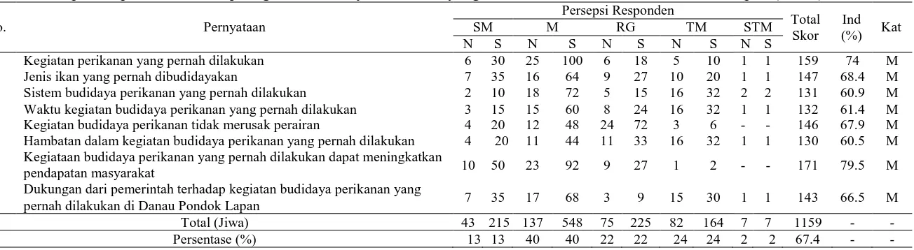 Tabel 6. Persepsi Responden Terhadap Kegiatan Budidaya Perikanan yang Pernah dilakukan di Danau Pondok Lapan (n= 43) Persepsi Responden 