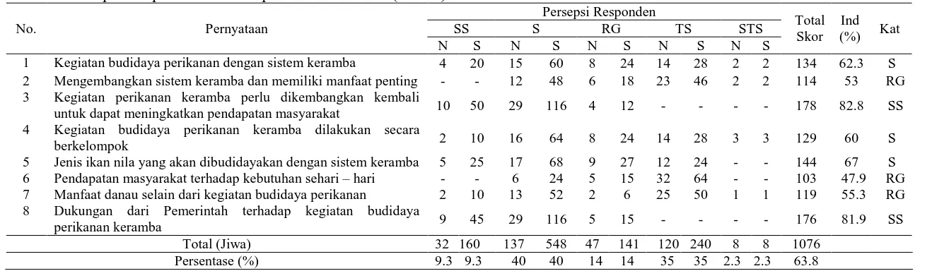 Tabel 7. Persepsi Responden Terhadap Sistem Keramba (n = 43) 