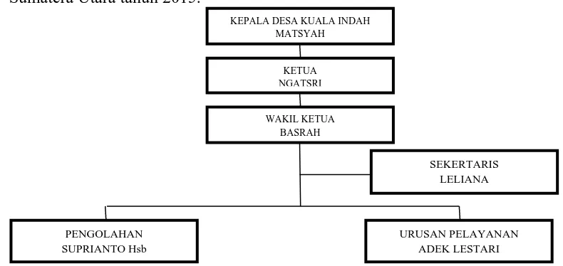 Gambar-3 Struktur Organisasi TBM Kuala Indah 