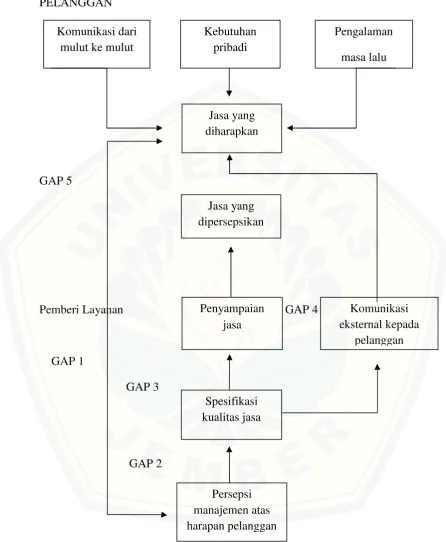 Gambar 2.1 Model Kualitas Jasa