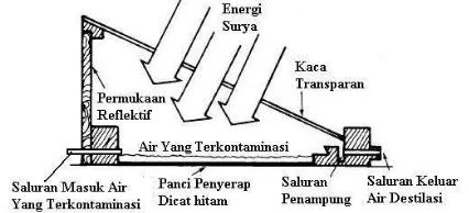 Gambar 1. Skema alat destilasi energi surya yang umum 