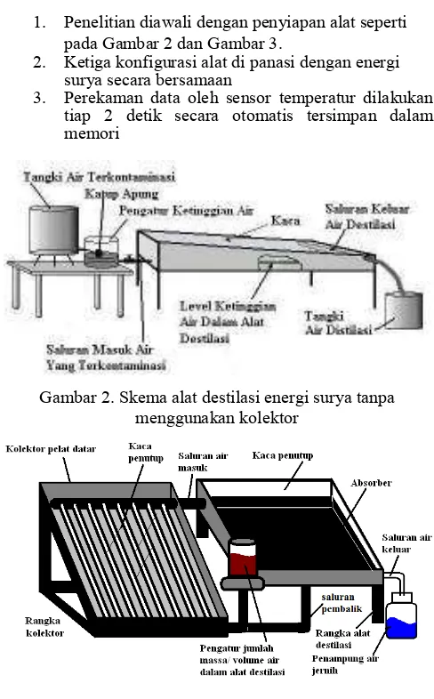 Gambar 2. Skema alat destilasi energi surya tanpa 