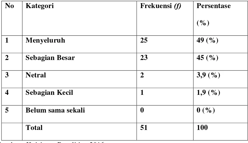 Tabel 4.11 