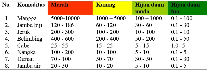 Tabel 4 Klasifikasi kisaran luas serangan (ha).