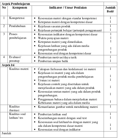 Tabel 1: Kisi-kisi Instrumen Angket untuk Evaluasi Ahli Materi (Estu Miyarso, 2004:19) 