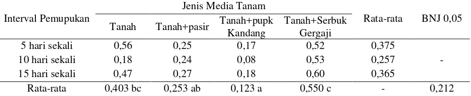 Tabel 6. Rata-Rata bobot kering total tanaman (g) pada berbagai media tanam  dan interval pemupukan umur 10 minggu setelah tanam 