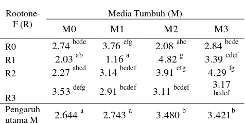 Tabel 3. Rata-Rata Pertambahan Diameter 