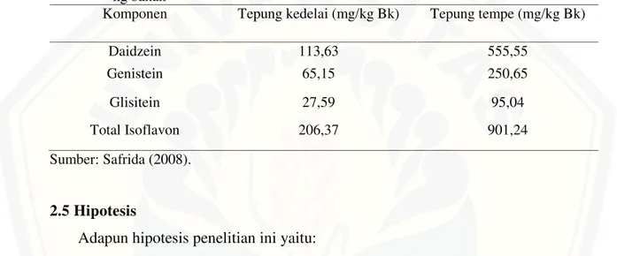 Tabel 2.1 Hasil analisis kuantitatif senyawa isoflavon tepung kedelai dan tepung tempe dalam kg bahan