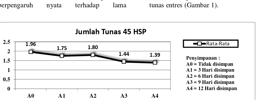Tabel 1. Persentase Sambung Hidup (%) 45 HSP pada Berbagai Lama Penyimpanan Entres. 