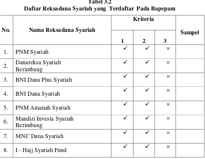 Tabel 3.2 Daftar Reksadana Syariah yang Terdaftar Pada Bapepam  