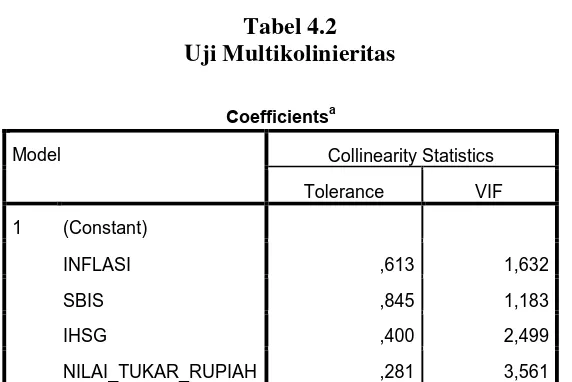 Tabel 4.2 Uji Multikolinieritas 