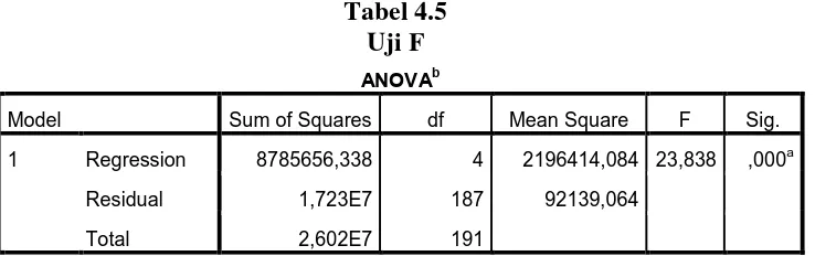 Tabel 4.5 Uji F 
