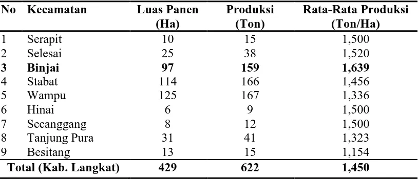 Tabel 3. Luas Panen, Produksi Dan Rata-Rata Produksi Tanaman Kedelai        Menurut Kecamatan, Tahun 2013  No Kecamatan Luas Panen Produksi Rata-Rata Produksi 