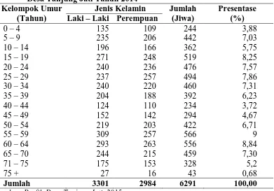 Tabel 6. Kepala Keluarga Menurut Mata Pencaharian di Desa Tanjung Jati Tahun 2014 No Mata Pencaharian Kepala Keluarga Persentase (%) 