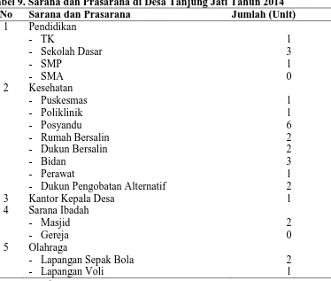 Tabel 9. Sarana dan Prasarana di Desa Tanjung Jati Tahun 2014 No Sarana dan Prasarana Jumlah (Unit) 