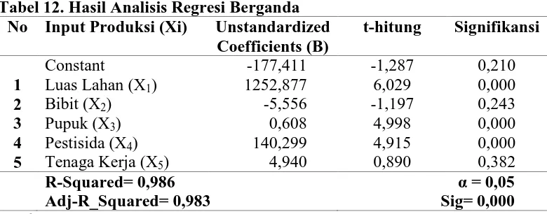Tabel 12. Hasil Analisis Regresi Berganda No Input Produksi (Xi) Unstandardized 