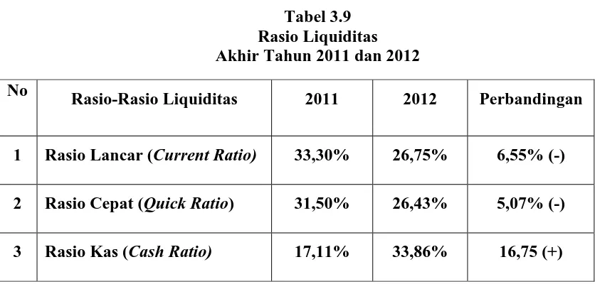 Tabel 3.9  Rasio Liquiditas 