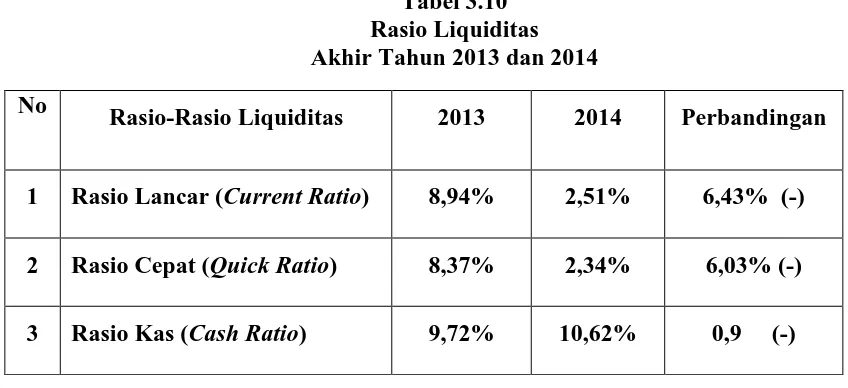 Tabel 3.10  Rasio Liquiditas 