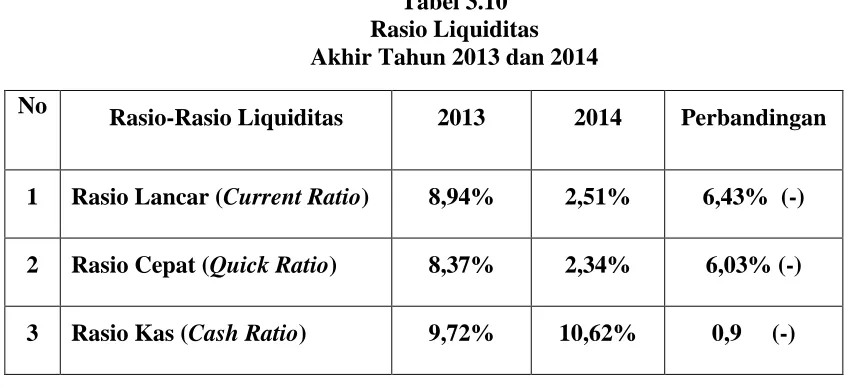 Tabel 3.10  Rasio Liquiditas 
